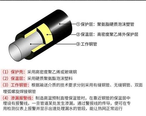 荆门预制直埋保温管产品保温结构