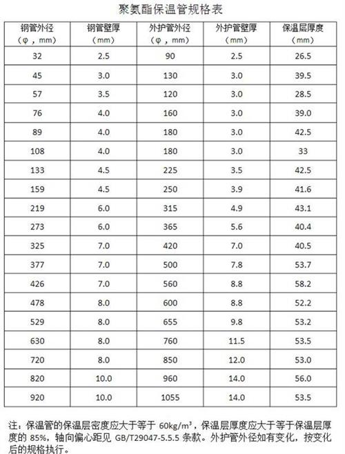荆门热力聚氨酯保温管产品规格尺寸